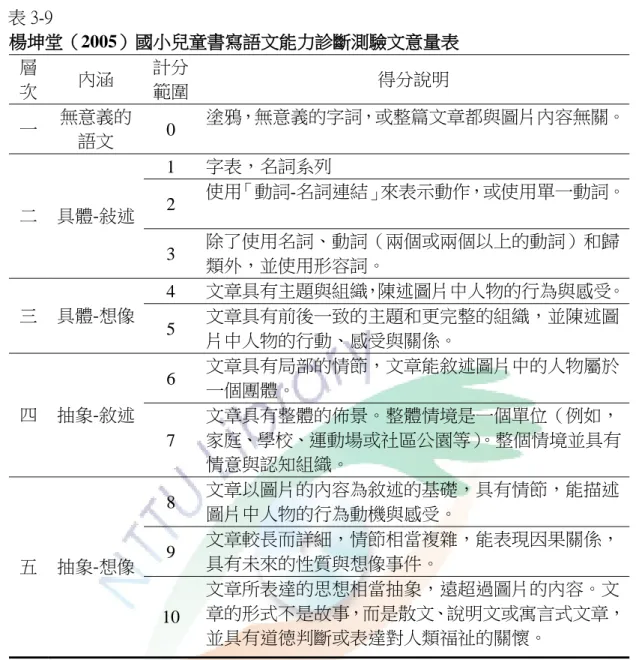 表 3-9  楊坤堂（2005）國小兒童書寫語文能力診斷測驗文意量表  層 次  內涵  計分 範圍  得分說明  一  無意義的 語文  0  塗鴉，無意義的字詞，或整篇文章都與圖片內容無關。  二  具體-敍述  1  字表，名詞系列 2  使用「動詞-名詞連結」來表示動作，或使用單一動詞。  3  除了使用名詞、動詞（兩個或兩個以上的動詞）和歸 類外，並使用形容詞。  三  具體-想像  4  文章具有主題與組織，陳述圖片中人物的行為與感受。  5  文章具有前後一致的主題和更完整的組織，並陳述圖 片