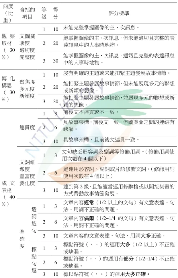 表 3-11  自訂看圖寫作評分量表  向度  （比 重）  含括的項目  等 級  得 分  評分標準  觀 察 取材  （ 30 %）  文圖關聯度  適切度 完整度  1  10  未能完整掌握圖像的主、次訊息。 2 20  能掌握圖像的主、次訊息，但未能適切且完整的表達訊息中的人事時地物。  3  30  能掌握圖像的主、次訊息，適切且完整的表達訊息 中的人事時地物。  轉 化 構思  （ 30 %）  聚焦度 多元度 新穎度  1  10  沒有明確的主題或未能扣緊主題發展故事情節。 2 20  