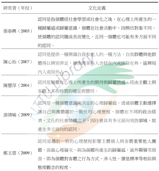 表 2-4  國內外學者對於認同的定義  研究者（年份）  文化定義  張春興（2003）  認同是指個體經社會學習或社會化之後，在心理上所產生的一種歸屬感或歸屬意識，個體在社會活動中，因模仿對象不同， 使個體的認同隨成長而變化，且同一個體也可能有多方面不同 的認同。 陳心怡（2007）  認同是提供一種辨識自我和他人的一種方法，自我群體與他群 體得以辨別界定，藉由將某些人含括在內或排除在外，區辨局 內人或局外人。 陳慧萍（2004）  認同是個體在心理上所產生的期待與歸屬情感，經由主觀上與 客觀上某些特質
