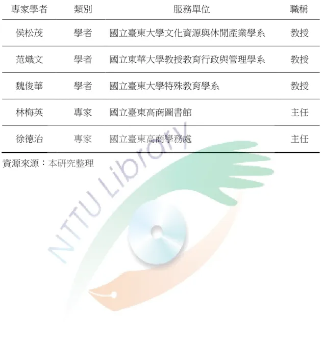 表 3-2  專家效度學者名單（依姓名筆劃排順）  專家學者    類別  服務單位  職稱  侯松茂  學者  國立臺東大學文化資源與休閒產業學系  教授  范熾文  學者  國立東華大學教授教育行政與管理學系  教授  魏俊華  學者  國立臺東大學特殊教育學系  教授  林梅英  專家  國立臺東高商圖書館  主任  徐德治  專家  國立臺東高商學務處  主任  資源來源：本研究整理 
