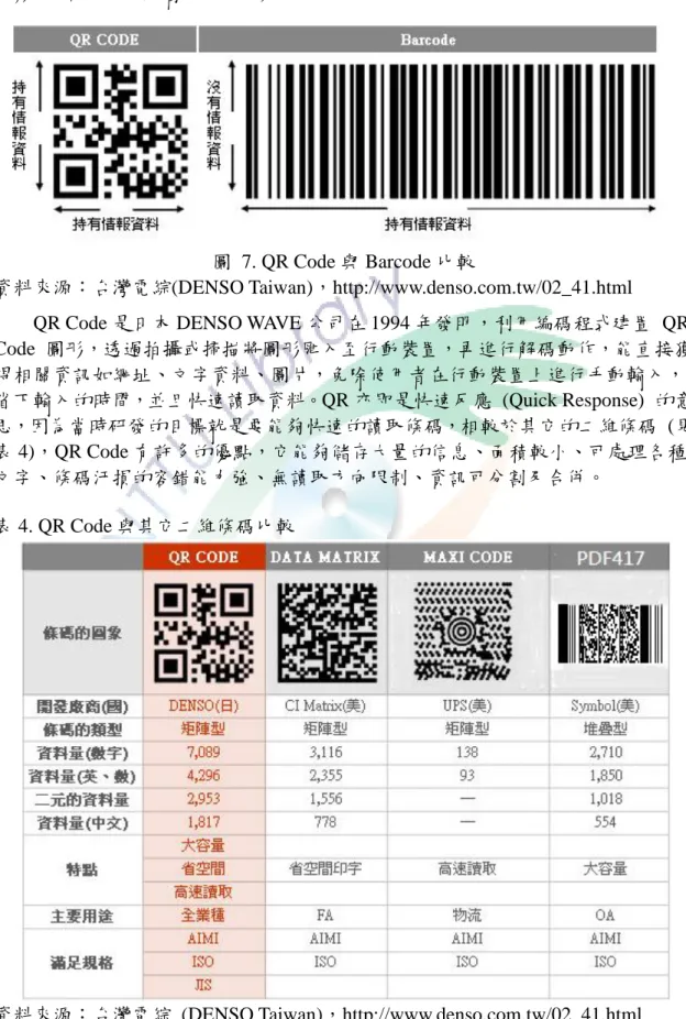 圖  7. QR Code 與 Barcode 比較 
