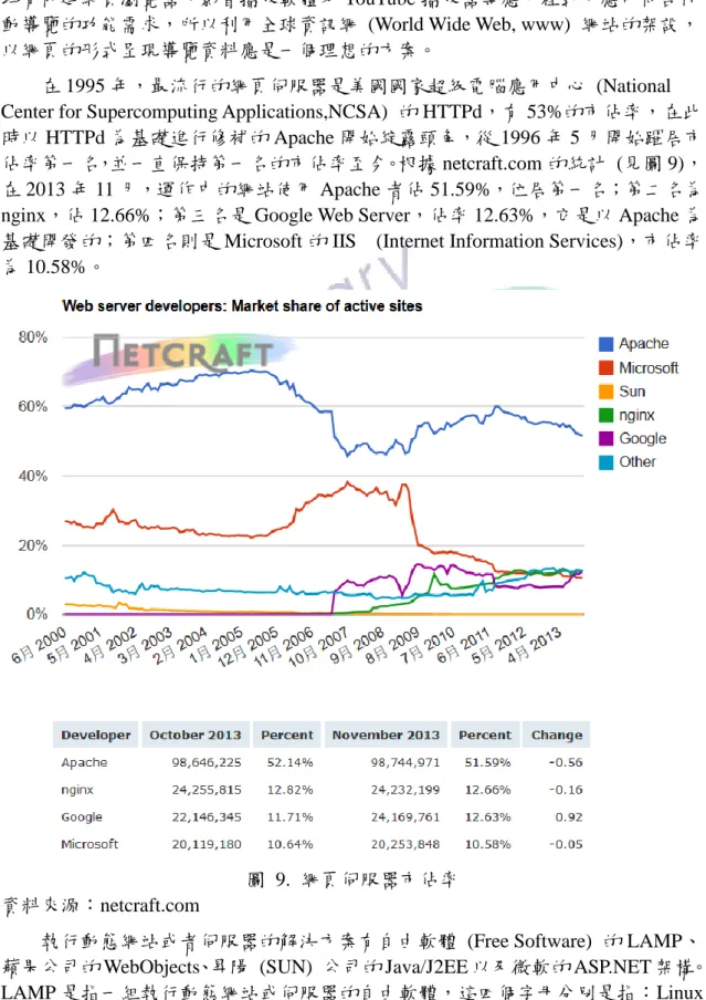 圖  9.  網頁伺服器市佔率  資料來源：netcraft.com 