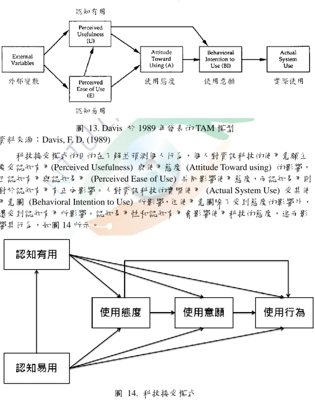 圖  14.  科技接受模式 