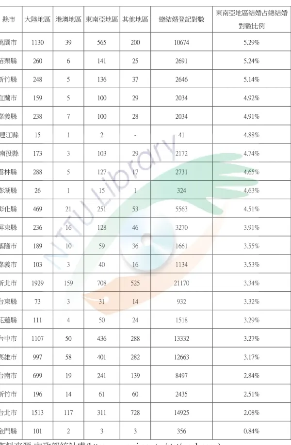 表 2-1-2 101 年各縣市國人結婚登記之外籍、大陸配偶人數  資料來源:內政部統計處(http:www.moi.gov.tw/stat/week.aspx) 縣市 大陸地區  港澳地區  東南亞地區  其他地區 總結婚登記對數  東南亞地區結婚占總結婚對數比例 桃園市 1130 39 565 200 10674 5.29% 苗栗縣 260 6 141 25 2691 5.24% 新竹縣 248 5 136 37 2646 5.14% 宜蘭市 159 5 100 29 2034 4.92% 嘉義縣 23