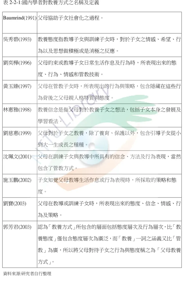 表 2-2-1:國內學者對教養方式之名稱及定義  資料來源:研究者自行整理  Baumrind(1991) 父母協助子女社會化之過程。  吳秀碧(1993)  教養態度指教導子女與訓練子女時，對於子女之情感、希望、行為以及思想做積極或是消極之反應。 劉奕樺(1996)  父母約束或教導子女日常生活作息及行為時，所表現出來的態度、行為、情感和管教技術。 黃玉臻(1997)  父母在管教子女時，所表現出的行為與策略，包含隱藏在這些行為背後之父母親人格特質與態度。 林惠雅(1998)  教養信念是指父母對於教養子