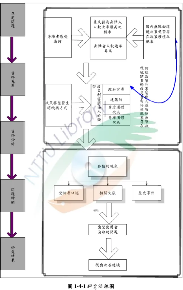 圖 1-4-1 研究流程圖  資料來源：研究者繪製 