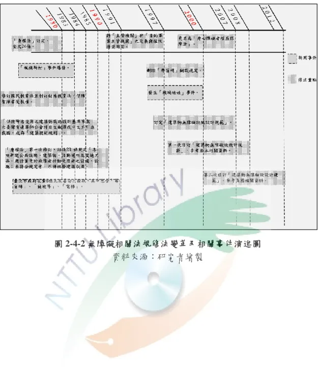圖 2-4-2 無障礙相關法規修法變革及相關事件演進圖  資料來源：研究者繪製 
