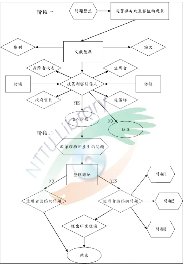 圖 2-4-3  政策利害關係人與政策移植觀點探討無障礙環境  建構過程中使用者面臨問題路徑圖 