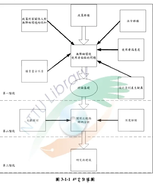 圖 3-1-1  研究架構圖  資料來源  研究者自製 