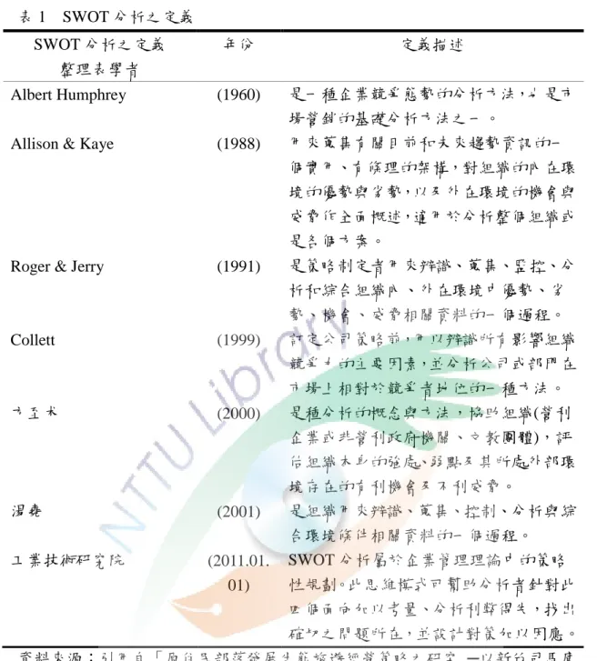 表 1  SWOT 分析之定義  SWOT 分析之定義  整理表學者  年份  定義描述  Albert Humphrey    (1960)  是一種企業競爭態勢的分析方法，也是市 場營銷的基礎分析方法之一。 