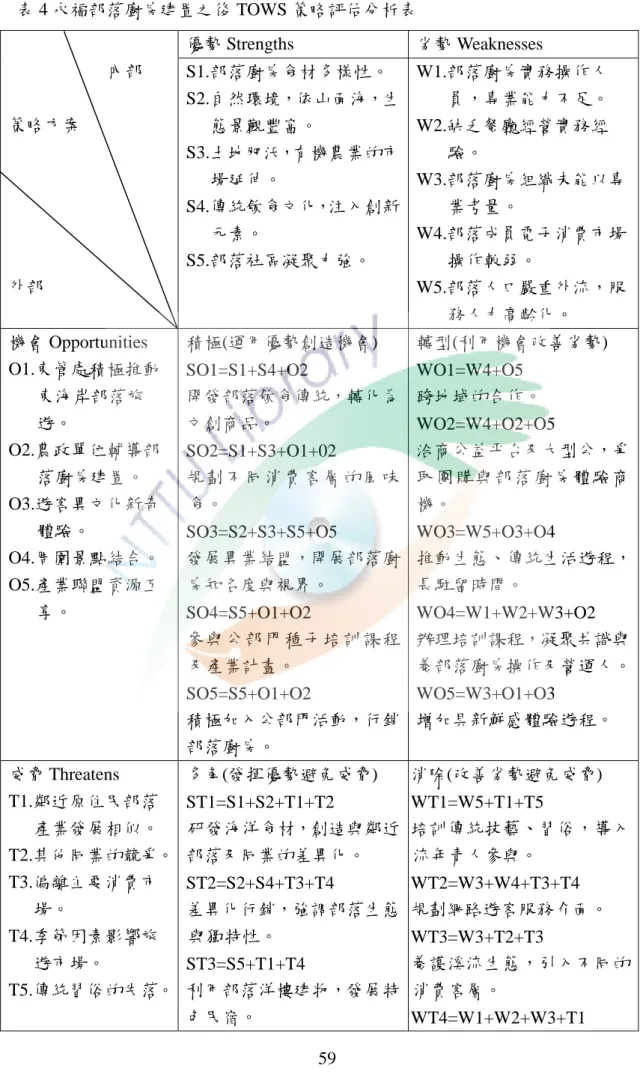 表 4 永福部落廚房建置之後 TOWS 策略評估分析表  內部  策略方案  外部  優勢 Strengths  劣勢 Weaknesses S1.部落廚房食材多樣性。 S2.自然環境，依山面海，生態景觀豐富。 S3.土地肥沃，有機農業的市場延伸。 S4.傳統飲食文化，注入創新元素。 S5.部落社區凝聚力強。  W1.部落廚房實務操作人 員，專業能力不足。 W2.缺乏餐廳經營實務經驗。  W3.部落廚房組織未能以專業考量。 W4.部落成員電子消費市場操作較弱。  W5.部落人口嚴重外流，服 務人力高齡化。 
