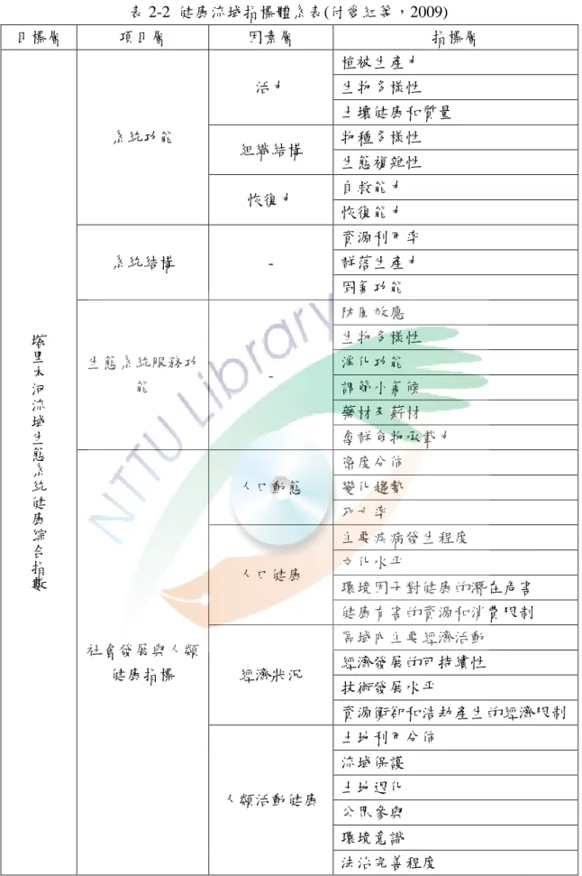 表 2-2  健康流域指標體系表(付愛紅等，2009)  目標層  項目層  因素層  指標層  塔 里 木 河 流 域 生 態 系 統 健 康 综 合 指 數 系統功能  活力  植被生產力 生物多樣性  土壤健康和質量 組織結構 物種多樣性 生態複雜性 恢復力 自救能力 恢復能力 系統結構 - 資源利用率 群落生產力 固氮功能 生態系統服務功能 - 防風效應 生物多樣性 淨化功能 調節小氣候 藥材及薪材 禽群食物承載力  社會發展與人類 健康指標  人口動態  密度分佈 變化趨勢 死亡率 人口健康  主