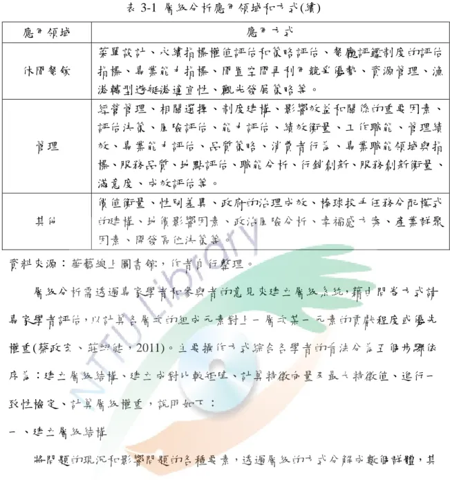 表 3-1  層級分析應用領域和方式(續)  應用領域  應用方式  休閒餐飲  菜單設計、永續指標權值評估和策略評估、餐廳評鑑制度的評估指標、專業能力指標、閒置空間再利用競爭優勢、資源管理、漁 港轉型遊艇港適宜性、觀光發展策略等。  管理  經營管理、相關選擇、制度建構、影響效益和關係的重要因素、評估決策、風險評估、能力評估、績效衡量、工作職能、管理績效、專業能力評估、品質策略、消費者行為、專業職能領域與指 標、服務品質、地點評估、職能分析、行銷創新、服務創新衡量、 滿意度、成效評估等。  其他  價值衡
