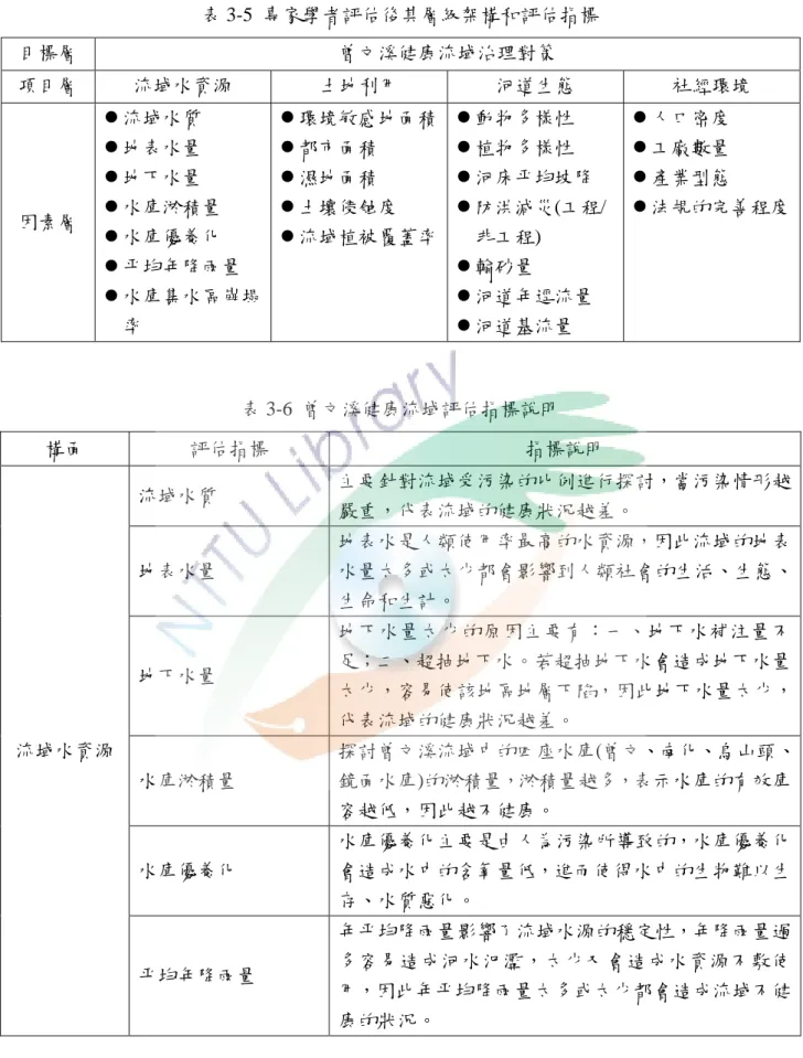 表 3-5  專家學者評估後其層級架構和評估指標  目標層  曾文溪健康流域治理對策  項目層  流域水資源  土地利用  河道生態  社經環境  因素層   流域水質  地表水量  地下水量   水庫淤積量   水庫優養化   平均年降雨量   水庫集水區崩塌 率   環境敏感地面積  都市面積  濕地面積  土壤侵蝕度  流域植被覆蓋率   動物多樣性  植物多樣性   河床平均坡降   防洪減災(工程/非工程)  輸砂量  河道年逕流量  河道基流量   人口密