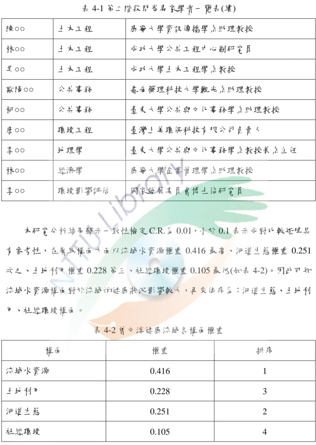 表 4-1 第二階段問卷專家學者一覽表(續)  陳○○  土木工程  康寧大學資訊傳播學系助理教授  林○○  土木工程  成功大學公共工程中心副研究員  吳○○  土木工程  成功大學土木工程學系教授  歐陽○○  公共事務  嘉南藥理科技大學觀光系助理教授  柯○○  公共事務  臺東大學公共與文化事務學系助理教授  唐○○  環境工程  臺灣上美環保科技有限公司負責人  李○○  地理學  臺東大學公共與文化事務學系教授兼系主任  林○○  經濟學  康寧大學企業管理學系助理教授  李○○  環境影響