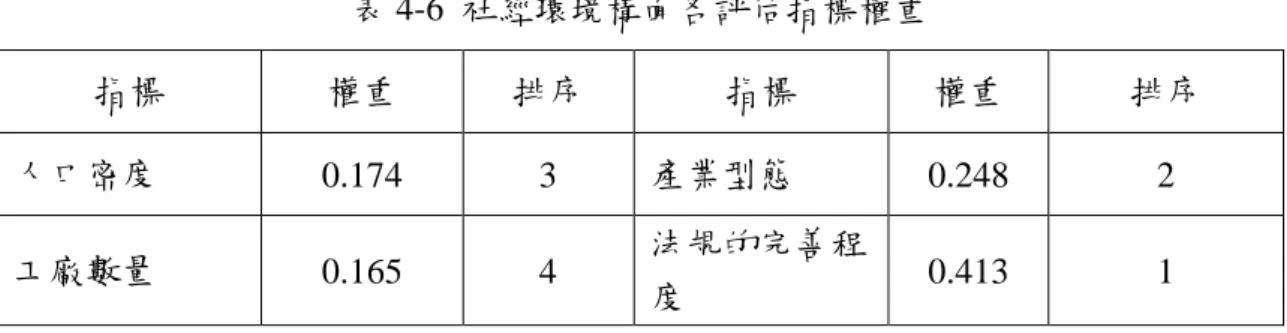 表 4-6  社經環境構面各評估指標權重  指標  權重  排序  指標  權重  排序  人口密度  0.174  3  產業型態  0.248  2  工廠數量  0.165  4  法規的完善程 度  0.413  1          本研究經層級串聯後得知各項評估指標的相對權重及整體排序，發現流域  水質權重(0.085)為影響流域健康狀況最重要的因素，再來依序為水庫淤積量 (0.077)、流域植被覆蓋率(0.066)、環境敏感地面積(0.058)、地表水量(0.057)。至 於都市面積、工廠數量