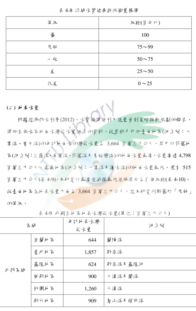 表 4-8  流域水質健康狀況衡量標準  等級  級距(百分比)  優  100  良好  75～99  一般  50～75  差  25～50  很差  0 ～25  (二)  地表水量  根據經濟部水利署(2012)，水資源開發利用總量管制策略推動規劃的報告， 得知各供水區地面水潛能水量河系的資料，從資料中可知臺南地區(河系別：八 掌溪、曾文溪)的年計地面水的潛能水量為 3,664  百萬立方公尺，其中以花蓮地 區(河系別：立霧溪、美崙溪、花蓮溪及秀姑巒溪)的地面水量最高，水量高達 4,798 百萬立方