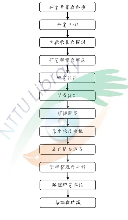 圖 1-5-1 研究流程圖 研究背景與動機 研究目的 研究架構與假設 研究設計 問卷設計 信度效度檢視 正式問卷調查 資料整理與分析 驗證研究假設 預詴問卷 文獻收集與探討 結論與建議 