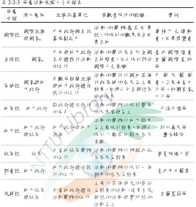 表 2-2-3  節慶活動規模大小分類表  節慶  分類  涉入層級  組織統籌單位  參觀者旅行的距離  實例  國際性  國際組織 與國家  中央政府擁有統籌規劃能力  活 動 的 舉 辦 應 具 世 界性，所吸引的觀眾來自世 界各地  奧 林 匹 克 運 動 會、世界博覽會  全球性  國家  中央與地方政府各分擔執行活動 的工作  活動的舉行來自於全國各地頻重，但也吸引部份國際人士參嶼  臺 北 國 際 燈 會宜 蘭 國 際 童 玩節  區域性  國家與地 方政府  由觀光相關組織與地方政府擔任 執