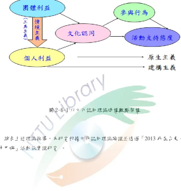 圖 2-6-1 以文化認同理論建構觀點架構 