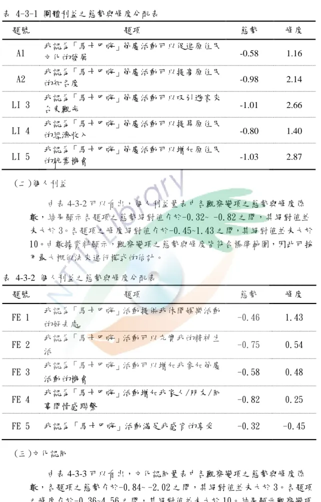 表 4-3-1 團體利益之態勢與峰度分配表  題號  題項  態勢  峰度  A1  我認為「馬卡巴嗨」節慶活動可以促進原住民 文化的發展  -0.58  1.16  A2  我認為「馬卡巴嗨」節慶活動可以提高原住民 的知名度  -0.98  2.14  LI 3  我認為「馬卡巴嗨」節慶活動可以吸引遊客來 台東觀光  -1.01  2.66  LI 4  我認為「馬卡巴嗨」節慶活動可以提昇原住民 的經濟收入  -0.80  1.40  LI 5  我認為「馬卡巴嗨」節慶活動可以增加原住民 的尌業機會  -