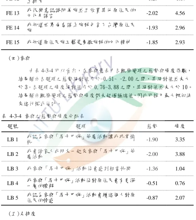 表 4-3-3  文化認同之態勢與峰度分配表  題號  題項  態勢  峰度  FE 11  我認為「馬卡巴嗨」活動可以提倡原住民族傳 統文化展現族群精神  -0.84  -0.36  FE 12  我認為阿美族原住民並不會因他族關係而相 互排斥  -1.29  -1.87  FE 13  我很樂意認識阿美族並且欣賞其他原住民的 文化及語言  -2.02  4.56  FE 14  我知道世界南島語系族群包含了台灣原住民 族  -1.93  2.96  FE 15  我知道原住民族工藝是象徵族群的文化精神 