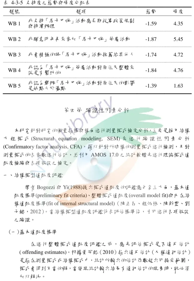 表 4-3-5 支持度之態勢與峰度分配表  題號  題項  態勢  峰度  WB 1  我支持「馬卡巴嗨」活動應長期從事政策規劃 與持續辦理  -1.59  4.35  WB 2  我願意明年再來參加「馬卡巴嗨」節慶活動  -1.87  5.45  WB 3  我會積極的將「馬卡巴嗨」活動推薦給其他人  -1.74  4.72  WB 4  我認為「馬卡巴嗨」節慶活動對原住民整體來 說是有幫助的  -1.84  4.76  WB 5  我認為舉辦「馬卡巴嗨」活動對原住民的影響 是缺點大於優點  -1.39 