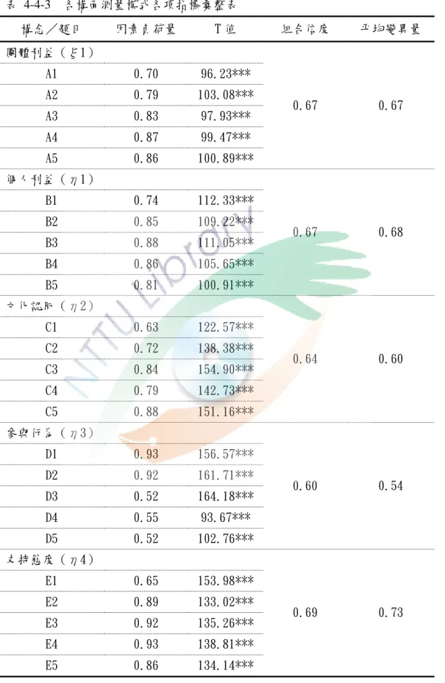 表 4-4-3  各構面測量模式各項指標彙整表  構念／題目  因素負荷量  T 值  組合信度  帄均變異量  團體利益（ξ1）  0.67  0.67 A1 0.70 96.23*** A2 0.79 103.08***  A3  0.83  97.93***  A4  0.87  99.47***  A5  0.86  100.89***  個人利益（η1）  0.67  0.68 B1 0.74 112.33*** B2 0.85 109.22***  B3  0.88  111.05***  B4