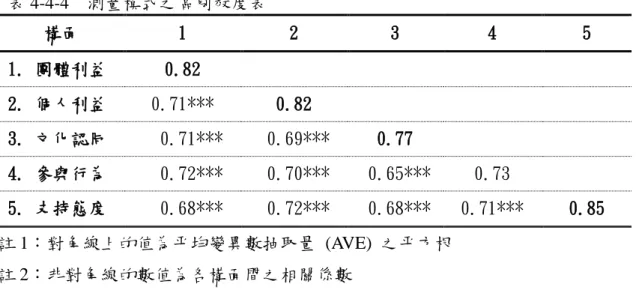 表 4-4-4  測量模式之區別效度表  構面  1  2  3  4  5  1. 團體利益  0.82  2. 個人利益  0.71***  0.82  3. 文化認同  0.71***  0.69***  0.77  4