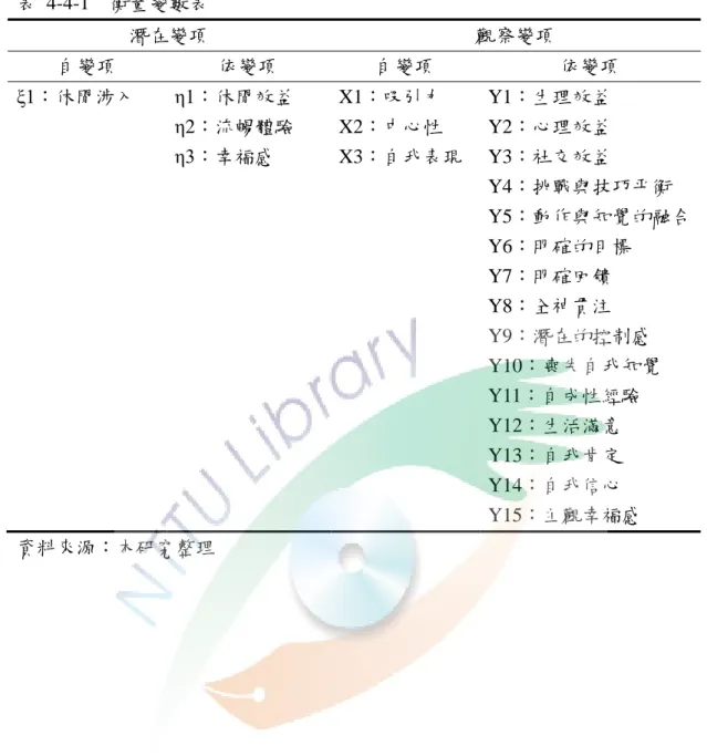 表  4-4-1    衡量變數表  潛在變項  觀察變項  自變項  依變項  自變項  依變項  ξ1：休閒涉入  η1：休閒效益  η2：流暢體驗  η3：幸福感  X1：吸引力 X2：中心性  X3：自我表現  Y1：生理效益 Y2：心理效益 Y3：社交效益  Y4：挑戰與技巧平衡  Y5：動作與知覺的融合  Y6：明確的目標  Y7：明確回饋  Y8：全神貫注  Y9：潛在的控制感  Y10：喪失自我知覺  Y11：自成性經驗  Y12：生活滿意  Y13：自我肯定  Y14：自我信心  Y15：