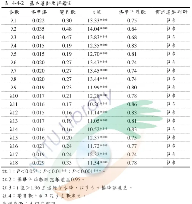 表  4-4-2    基本適配度評鑑表  參數  標準誤  變異數  t 值  標準化係數  模式適配判斷  λ1  0.022  0.30  13.33***  0.75  符合  λ2  0.035  0.48  14.04***  0.64  符合  λ3  0.034  0.47  13.83***  0.68  符合  λ4  0.015  0.19  12.35***  0.83  符合  λ5  0.015  0.19  12.70***  0.81  符合  λ6  0.020  0.27