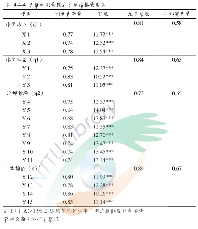 表  4-4-4  各構面測量模式各項指標彙整表  構面  因素負荷量  T 值  組合信度  平均變異量  休閒涉入（ξ1）  0.81  0.58  X 1  0.77  11.72***  X 2  0.74  12.32***  X 3  0.78  11.54***  休閒效益（η1）  0.84  0.63  Y 1  0.75  12.37***  Y 2  0.83  10.52***  Y 3  0.81  11.05***  流暢體驗（η2）  0.73  0.55  Y 4  0.75