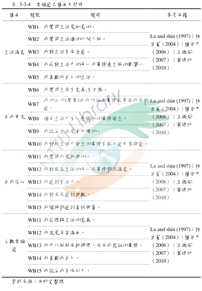表  3-3-4    幸福感各構面及問項  構面  題號  題項  參考依據  生活滿意  WB1  我覺得生活是如意的。  Lu and shin (1997)；林宜蔓（2004）；楊胤甲（2006）；王微茹 （2007）；葉建助 （2010）WB2  我覺得生活過的比別人好。 WB3  我對生活有安全感。 WB4  我能對生活中的每一件事情產生好的影響。  WB5  我喜歡我自己的生活。  自我肯定  WB6  我覺得生命有意義,有目標。  Lu and shin (1997)；林宜蔓（2004）；楊