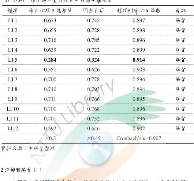 表  3-3-7    休閒涉入量表項目分析結果摘要表  題項  修正的項目總相關  因素負荷  題項刪除的 α 係數  備註  LI 1  0.673  0.745  0.897  保留  LI 2  0.655  0.728  0.898  保留  LI 3  0.716  0.785  0.896  保留  LI 4  0.639  0.722  0.899  保留  LI 5  0.284  0.324  0.914  保留  LI 6  0.551  0.626  0.903  保留  LI 7 