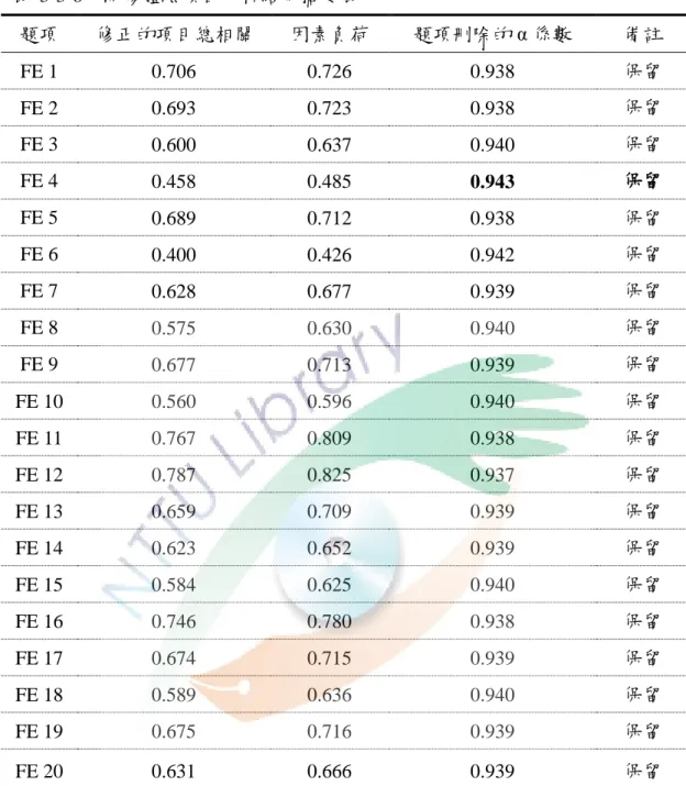 表  3-3-8    流暢體驗項目分析結果摘要表  題項  修正的項目總相關  因素負荷  題項刪除的 α 係數  備註  FE 1  0.706  0.726  0.938  保留  FE 2  0.693  0.723  0.938  保留  FE 3  0.600  0.637  0.940  保留  FE 4  0.458  0.485  0.943  保留  FE 5  0.689  0.712  0.938  保留  FE 6  0.400  0.426  0.942  保留  FE 7  0