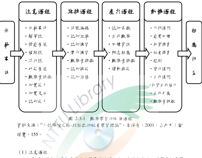 圖  2-3-1    觀察學習的四個過程  資料來源：”人性輝煌之路-班杜拉的社會學習理論”。高深春，2001，台北市：貓 頭鷹，155。  （1）注意過程          注意過程其指的是觀察者在示範事件的過程中，會將自身的心理資源如感覺 通道、知覺活動、認知處理等，集中貫注於示範事件中，而這也表示範事件是使 觀察者進而產生觀察學習的入口。並且對觀察的主體而言，自身周遭的環境世界 並非是只有單一事件的發生，世界環境是由無窮的事件相互發生所構成的。並且 世上所有發生的事件，它都可以構成觀察主體的示範刺激