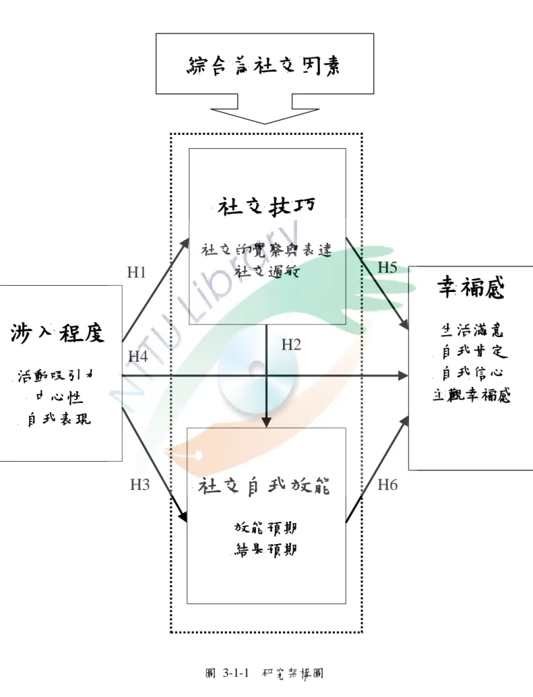 圖  3-1-1    研究架構圖  H6 H3 H4 H1 H5 綜合為社交因素  幸福感 生活滿意 自我肯定 自我信心 主觀幸福感 涉入程度 活動吸引力 中心性 自我表現 社交技巧 社交的覺察與表達 社交過敏 社交自我效能 效能預期 結果預期 H2 