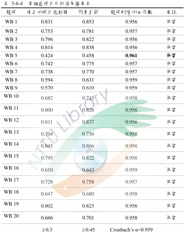 表  3-6-4    幸福感項目分析結果摘要表  題項  修正的項目總相關  因素負荷  題項刪除的 α 係數  備註  WB 1  0.831  0.853  0.956  保留  WB 2  0.753  0.781  0.957  保留  WB 3    0.796  0.822  0.956  保留  WB 4  0.814  0.838  0.956  保留  WB 5  0.424  0.458  0.961  保留  WB 6  0.742  0.775  0.957  保留  WB 7  