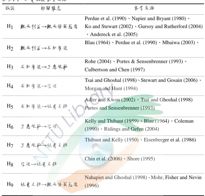 表 3-1-1  研究假設參考來源 