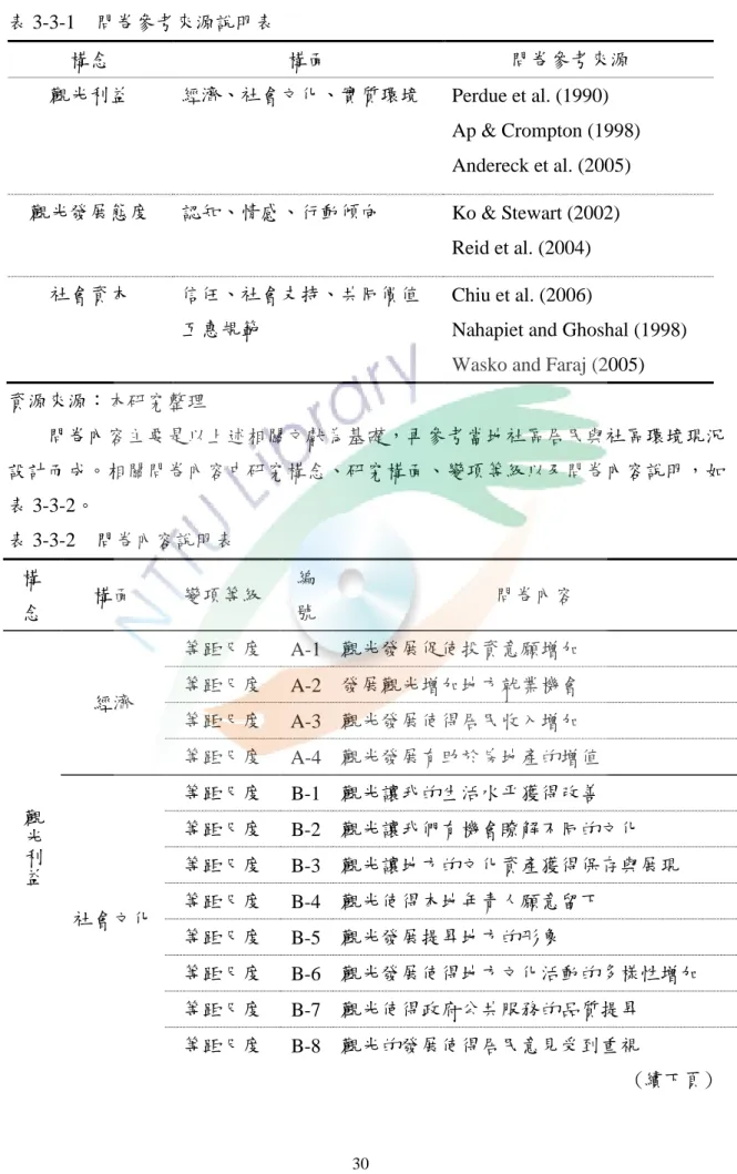 表 3-3-1  問卷參考來源說明表  構念  構面  問卷參考來源  觀光利益  經濟、社會文化、實質環境  Perdue et al. (1990)  Ap &amp; Crompton (1998)  Andereck et al