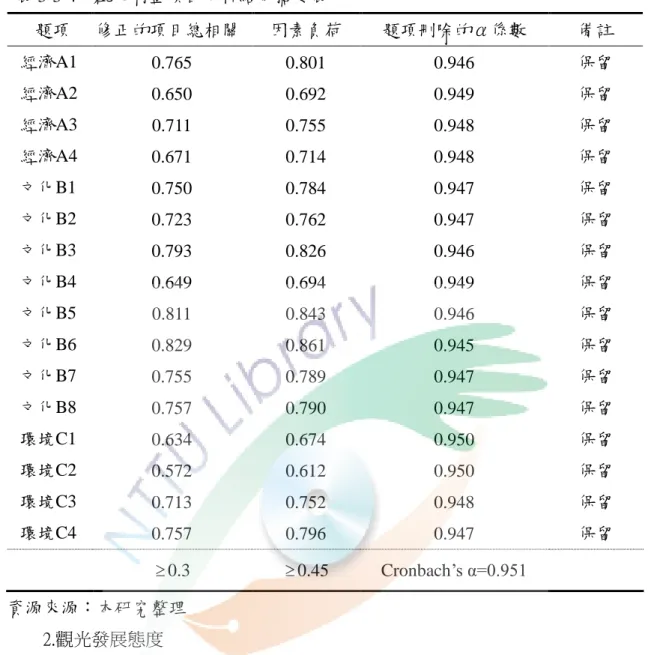 表 3-3-4  觀光利益項目分析結果摘要表  題項  修正的項目總相關  因素負荷  題項刪除的α係數  備註  經濟A1  0.765  0.801  0.946  保留  經濟A2  0.650  0.692  0.949  保留  經濟A3  0.711  0.755  0.948  保留  經濟A4  0.671  0.714  0.948  保留  文化B1  0.750  0.784  0.947  保留  文化B2  0.723  0.762  0.947  保留  文化B3  0.793 