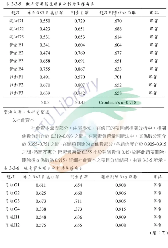 表 3-3-5  觀光發展態度項目分析結果摘要表  題項  修正的項目總相關  因素負荷  題項刪除的α係數  備註  認知D1  0.550  0.729  .670  保留  認知D2  0.423  0.651  .688  保留  認知D3  0.531  0.653  .614  保留  情感E1  0.341  0.604  .604  保留  情感E2  0.474  0.769  .677  保留  情感E3  0.658  0.691  .651  保留  情感E4  0.755  0.8