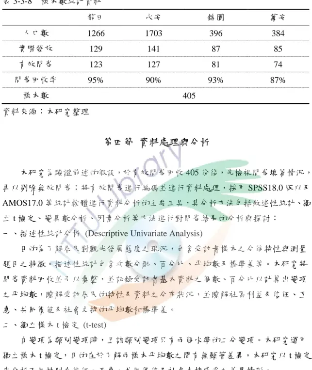 表 3-3-8  樣本數統計資料  龍田  永孜  錦園  萬孜  人口數  1266  1703  396  384  實際發放  129  141  87  85  有效問卷  123  127  81  74  問卷回收率  95%  90%  93%  87%  樣本數  405  資料來源：本研究整理  第四節 資料處理與分析  本研究為驗證前述的假設，於有效問卷回收 405 份後，先檢視問卷填答情況， 再以剔除無效問卷；將有效問卷進行編碼並進行資料處理，採用 SPSS18.0 版以及 AMOS1