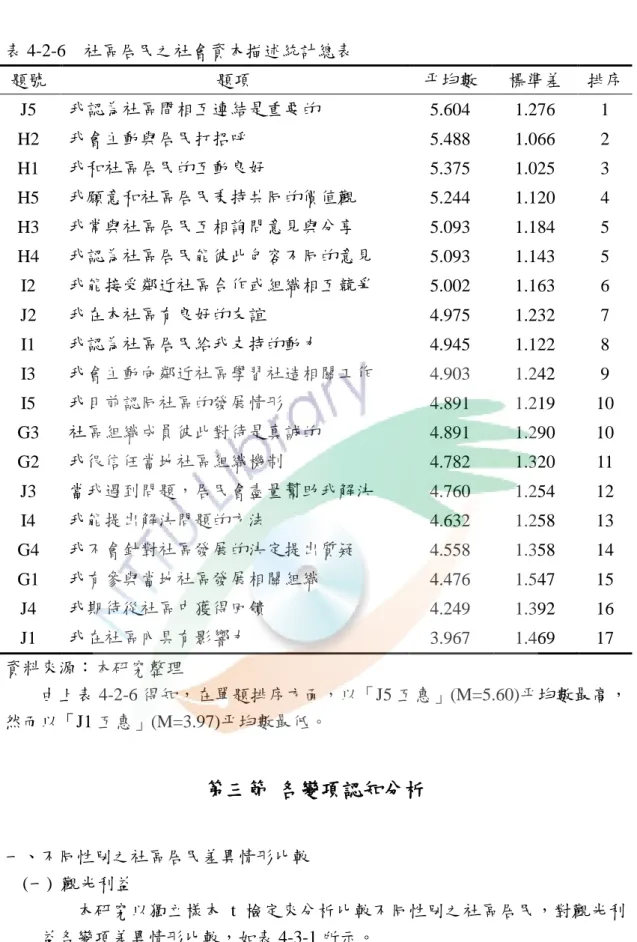 表 4-2-6  社區居民之社會資本描述統計總表  題號  題項  帄均數  標準差  排序  J5  我認為社區間相互連結是重要的 5.604  1.276  1  H2  我會主動與居民打招呼  5.488  1.066  2  H1  我和社區居民的互動良好  5.375  1.025  3  H5  我願意和社區居民秉持共同的價值觀  5.244  1.120  4  H3  我常與社區居民互相詢問意見與分享  5.093  1.184  5  H4  我認為社區居民能彼此包容不同的意見  5.09