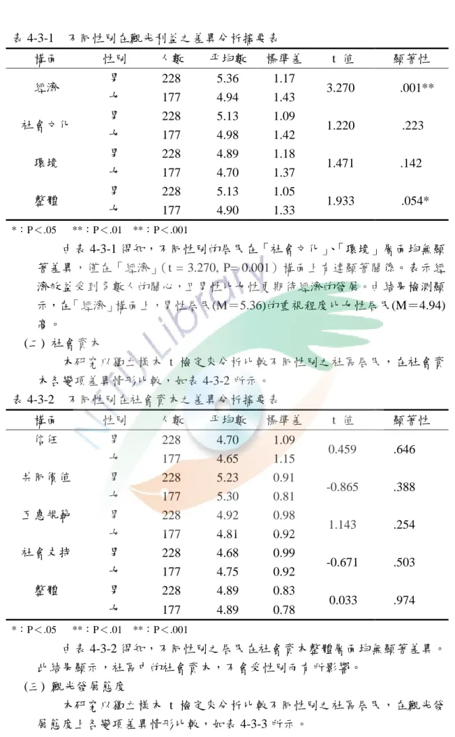 表 4-3-1  不同性別在觀光利益之差異分析摘要表  構面  性別  人數  帄均數  標準差  t  值  顯著性  經濟  男  228  5.36  1.17  3.270  .001**  女  177  4.94  1.43  社會文化  男  228  5.13  1.09  1.220  .223  女  177  4.98  1.42  環境  男  228  4.89  1.18  1.471  .142  女  177  4.70  1.37  整體  男  228  5.13  1.