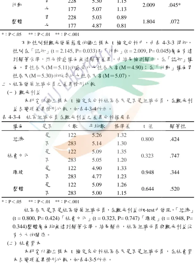 表 4-3-3  不同性別在觀光發展態度之差異分析摘要表  構面  性別  人數  帄均數  標準差  t  值  顯著性  認知  男  228  5.11  1.00  2.145  .033*  女  177  4.90  0.91  情感  男  228  4.76  0.93  .672  .502  女  177  4.70  0.82  行動  男  228  5.30  1.15  2.009  .045*  女  177  5.07  1.13  整體  男  228  5.03  0.8