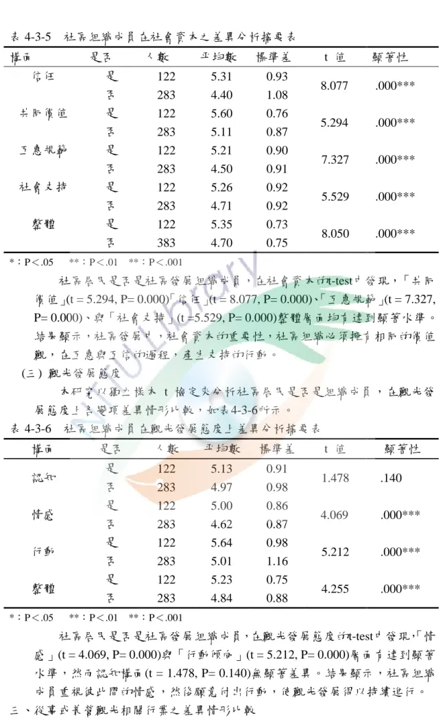 表 4-3-5  社區組織成員在社會資本之差異分析摘要表  構面  是否  人數  帄均數  標準差  t  值  顯著性  亯任  是  122  5.31  0.93  8.077  .000***  否  283  4.40  1.08  共同價值  是  122  5.60  0.76  5.294  .000***  否  283  5.11  0.87  互惠規範  是  122  5.21  0.90  7.327  .000***  否  283  4.50  0.91  社會支持  是  