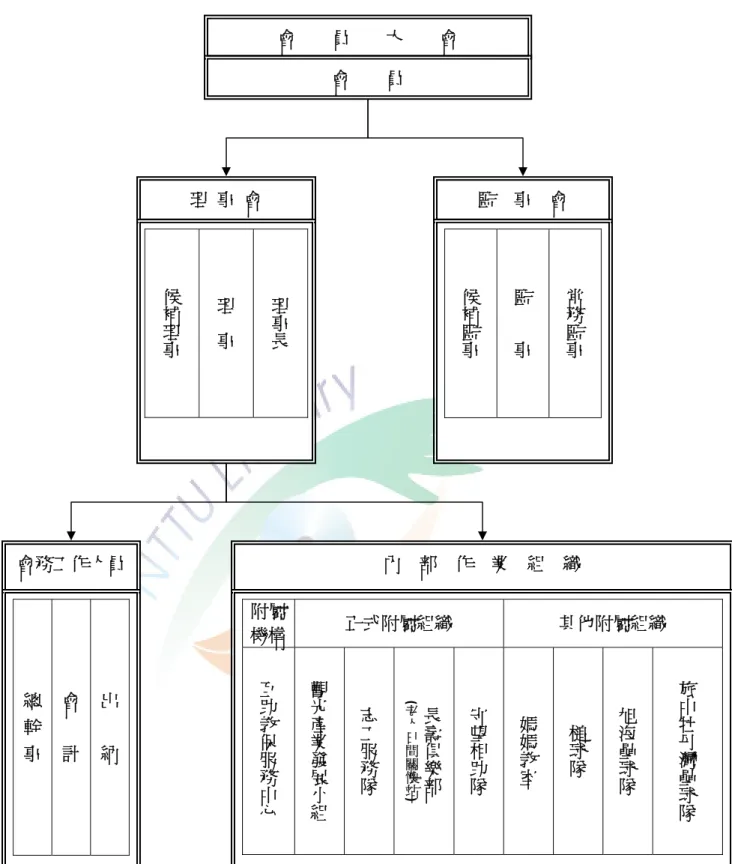 圖 5-2：旭海社區發展協會組織架構圖  資料來源：本研究繪製            整理旭海社區發展協會歷年提案計畫發現，2006 年前未見任何專案計畫的 歷史資料，而在田野過程中也深刻感受到，居民在此之前對於社區發展協會的運會        員        大        會 會        員 理  事  會 候補理事理  事理事長監    事    會 候補監事監    事常務監事會務工作人員 總  幹  事會    計出    納內    部    作    業    組    織 附屬機構