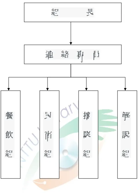 圖 4-1：旭海觀光產業發展小組組織架構  資料來源：筆者繪製          對於產業小組的成立與運作，報導人 H 表示： 「想說考上解說員就加入產業 小組試看看，剛考上時還有在港仔跑車，後來帶出興趣，加上跑車雖然賺比較快 但消磨也高，算一算當解說員比較划算，帶一趟實賺 3,000 元，而且那時候團真 的接不完，就完全以解說員為主，透過小組單一窗口的安排來接工作。」報導人 G 說： 「初期在產業小組公約的討論上，大都是組長在主導，沒有人反對是因為 那時候的團真的很多，有時候一天要走兩趟，賺錢都來不及了，