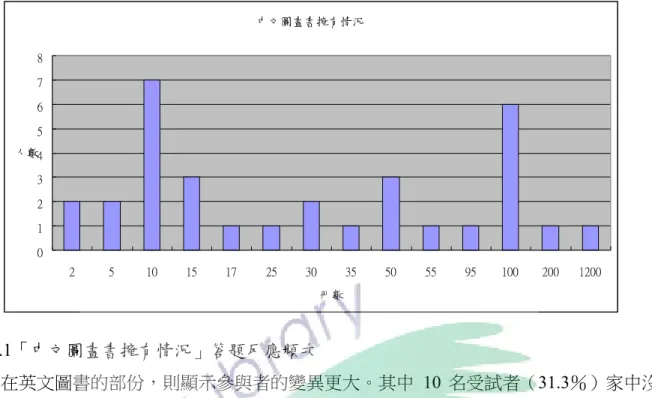 圖 五.1「中文圖畫書擁有情況」答題反應頻次  在英文圖書的部份，則顯示參與者的變異更大。其中 10 名受試者（31.3％）家中沒 有英文圖畫書。22 名受試者家中有英文圖畫書。就擁有英文圖書者之冊數分布，其全距 由一本到五百本，也是相當大的範圍。整體而言，受測者普遍擁有一本以上的中文圖畫書， 但是有三分之一的受試者沒有英文圖畫書。然而後續分析顯示是否擁有英文圖畫書對於閱 讀行為並沒有直接的影響。  圖 五.2「英文圖畫書擁有情況」答題反應頻次  英文圖畫書擁有情況0246810120235101315 2